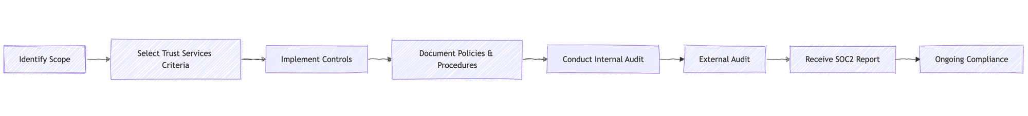 Demystifying SOC 2 Compliance for Startups: A Simple Guide