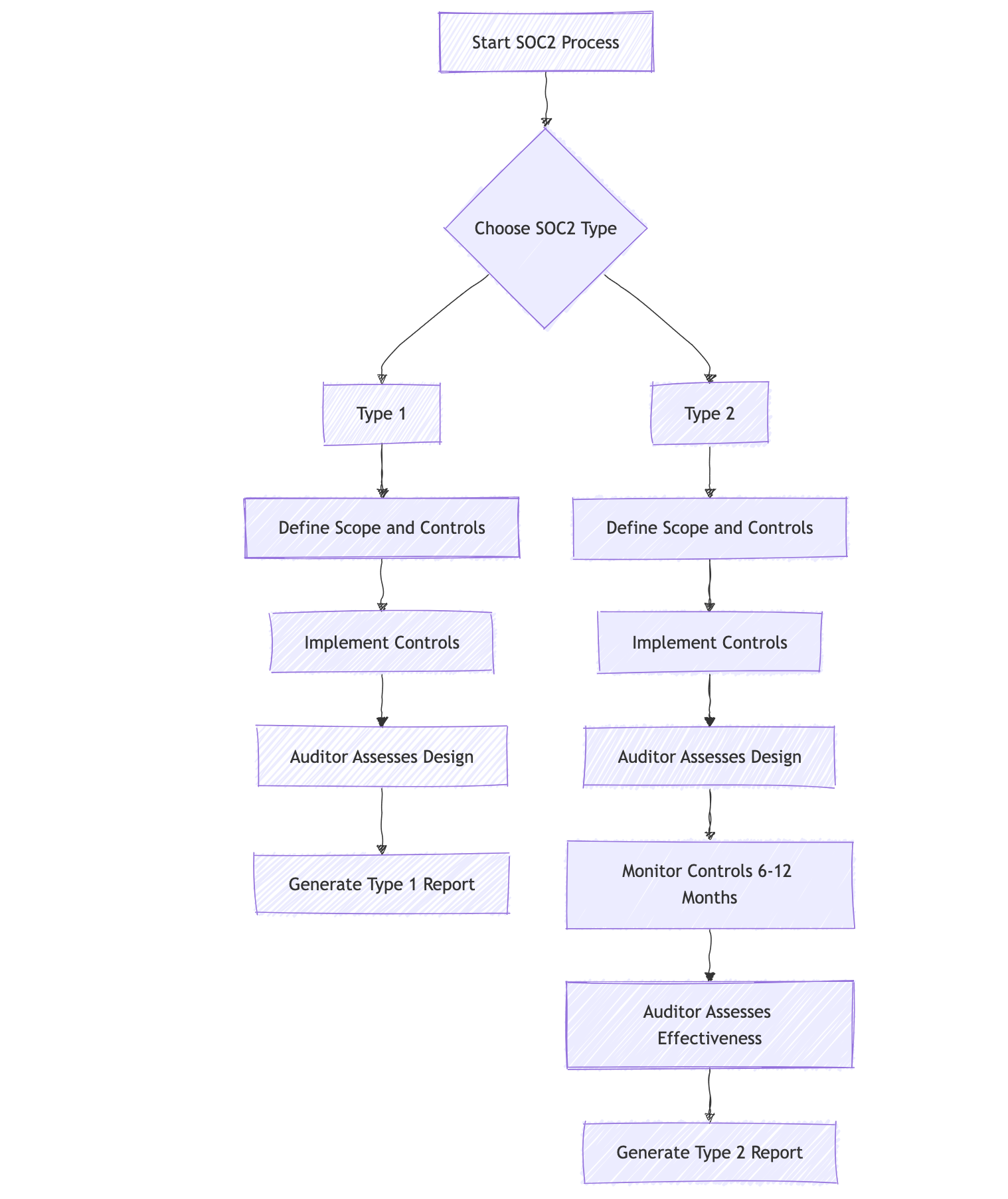 Demystifying SOC 2 Compliance for Startups: A Simple Guide